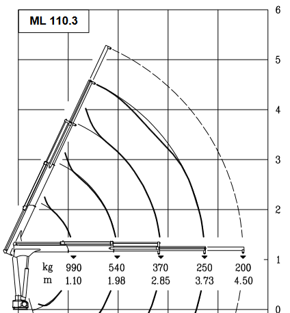 Load diagram for crane structure 110